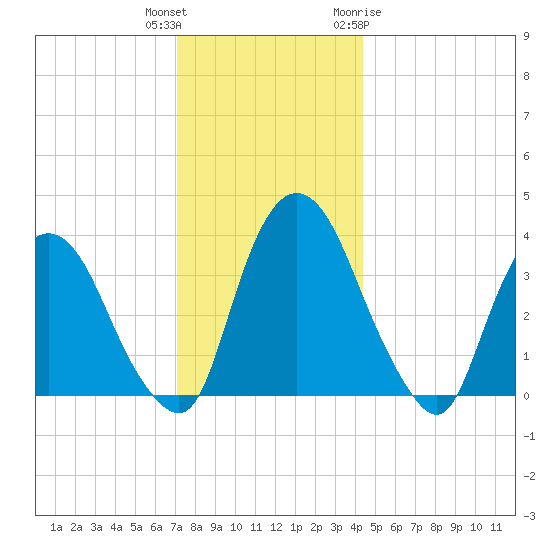 Hudson tide chart for Wednesday, December 3, 2025