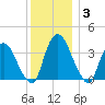 Hudson tide chart for Wednesday, December 3, 2025