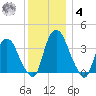 Hudson tide chart for Thursday, December 4, 2025