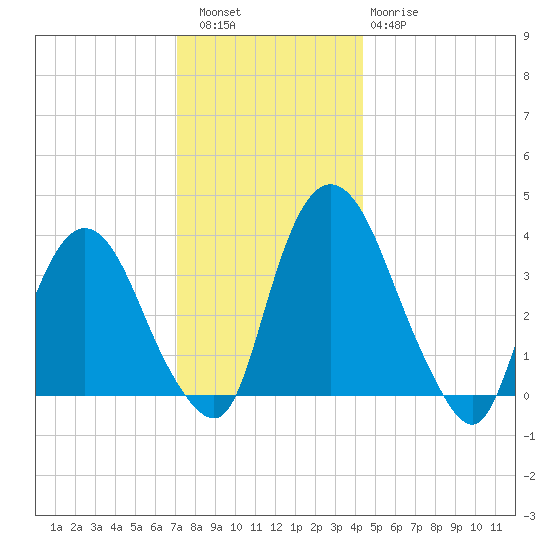 Hudson tide chart for Friday, December 5, 2025
