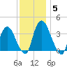 Hudson tide chart for Friday, December 5, 2025