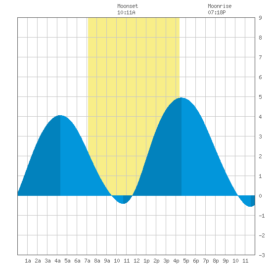 Hudson tide chart for Sunday, December 7, 2025