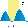 Hudson tide chart for Sunday, December 7, 2025