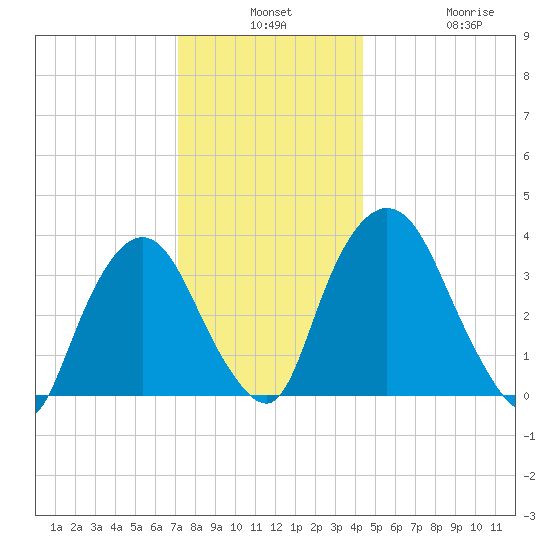 Hudson tide chart for Monday, December 8, 2025