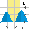 Hudson tide chart for Monday, December 8, 2025