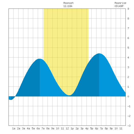 Hudson tide chart for Tuesday, December 9, 2025