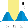 Hudson tide chart for Tuesday, December 9, 2025
