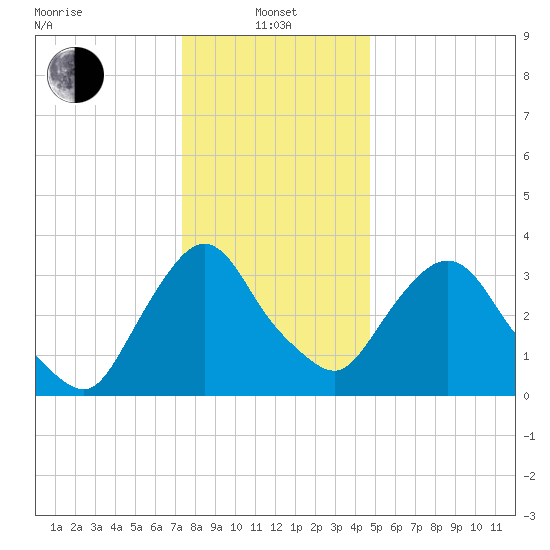 Hudson tide chart for Saturday, January 10, 2026