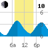 Hudson tide chart for Saturday, January 10, 2026