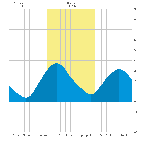 Hudson tide chart for Sunday, January 11, 2026