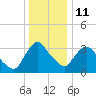 Hudson tide chart for Sunday, January 11, 2026