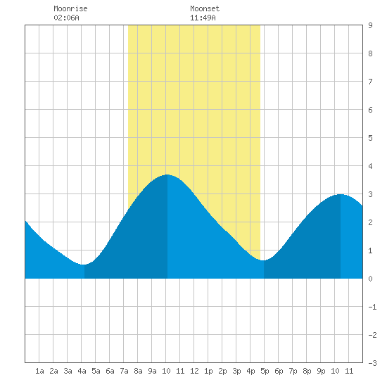 Hudson tide chart for Monday, January 12, 2026