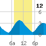 Hudson tide chart for Monday, January 12, 2026