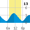 Hudson tide chart for Tuesday, January 13, 2026