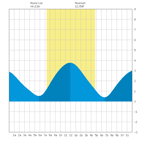 Hudson tide chart for Wednesday, January 14, 2026