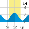 Hudson tide chart for Wednesday, January 14, 2026