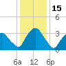 Hudson tide chart for Thursday, January 15, 2026