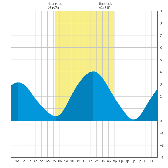 Hudson tide chart for Friday, January 16, 2026