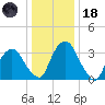 Hudson tide chart for Sunday, January 18, 2026
