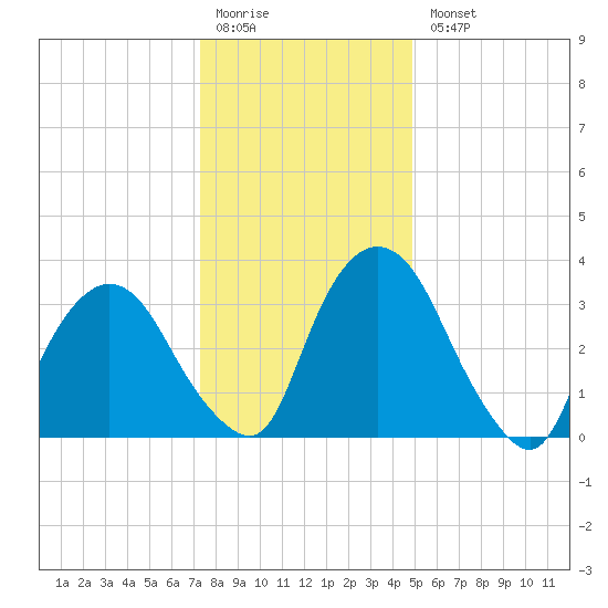 Hudson tide chart for Monday, January 19, 2026