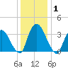 Hudson tide chart for Thursday, January 1, 2026