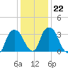 Hudson tide chart for Thursday, January 22, 2026