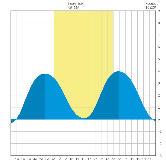 Hudson tide chart for Friday, January 23, 2026
