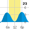 Hudson tide chart for Friday, January 23, 2026