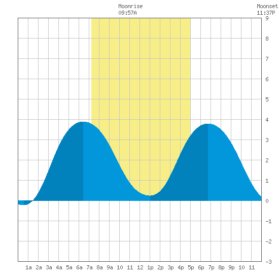 Hudson tide chart for Saturday, January 24, 2026