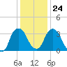 Hudson tide chart for Saturday, January 24, 2026