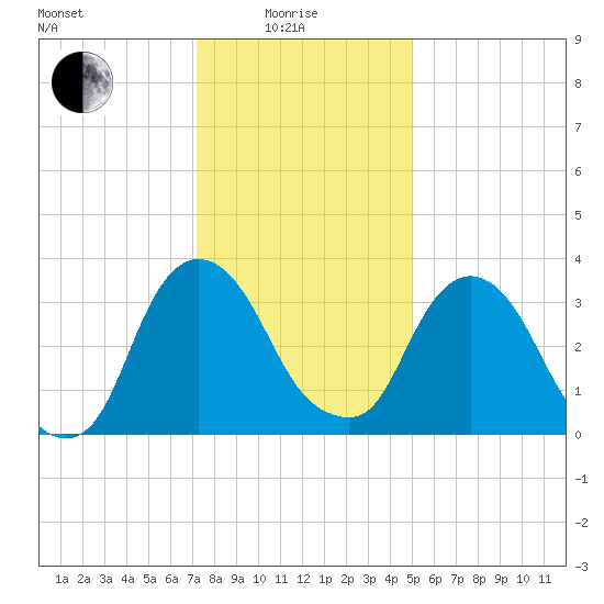 Hudson tide chart for Sunday, January 25, 2026