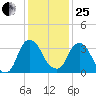 Hudson tide chart for Sunday, January 25, 2026