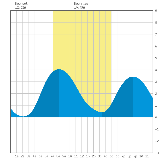 Hudson tide chart for Monday, January 26, 2026