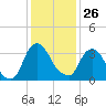 Hudson tide chart for Monday, January 26, 2026