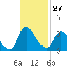 Hudson tide chart for Tuesday, January 27, 2026