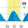 Hudson tide chart for Thursday, January 29, 2026
