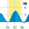 Hudson tide chart for Friday, January 30, 2026