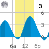 Hudson tide chart for Saturday, January 3, 2026