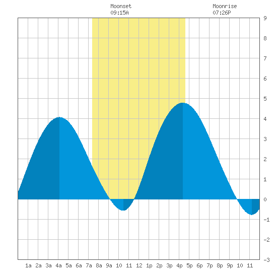 Hudson tide chart for Monday, January 5, 2026
