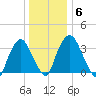 Hudson tide chart for Tuesday, January 6, 2026