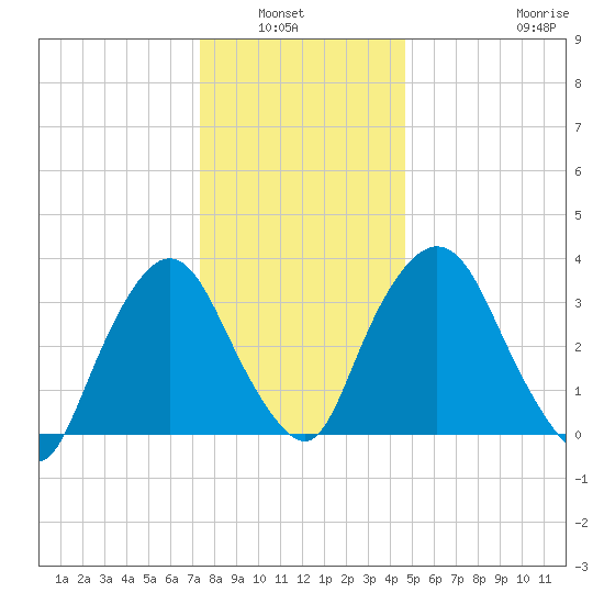 Hudson tide chart for Wednesday, January 7, 2026