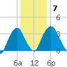 Hudson tide chart for Wednesday, January 7, 2026