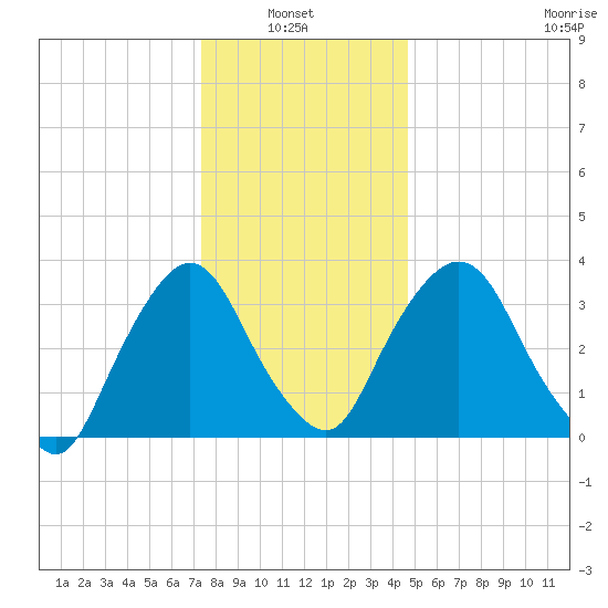 Hudson tide chart for Thursday, January 8, 2026