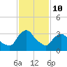 Hudson tide chart for Tuesday, February 10, 2026