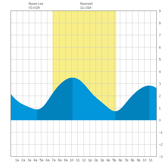 Hudson tide chart for Wednesday, February 11, 2026