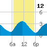 Hudson tide chart for Thursday, February 12, 2026