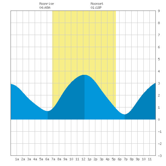 Hudson tide chart for Friday, February 13, 2026