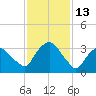 Hudson tide chart for Friday, February 13, 2026