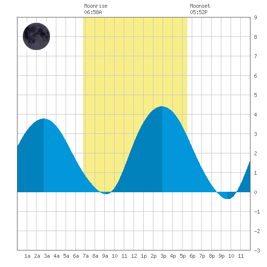 Hudson tide chart for Tuesday, February 17, 2026