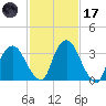 Hudson tide chart for Tuesday, February 17, 2026